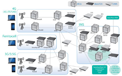 LTE�����ȫIP���ľW(w��ng)�Q��SAE����Ҫ����ATCA��MTCA���\�I���C�ܷ�������CRMS���Ľ�Q����