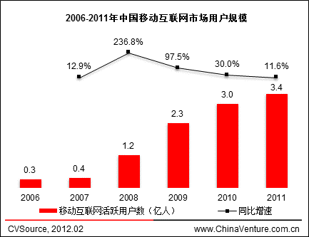 2006-2011���Ї��Ƅ�(΢��)��(li��n)�W(w��ng)�Ј��Ñ�Ҏ(gu��)ģ